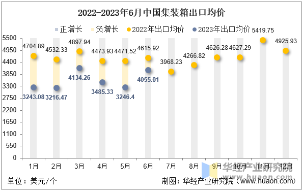 2022-2023年6月中国集装箱出口均价