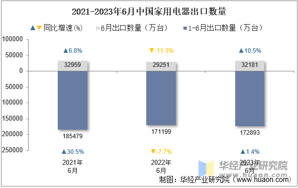 2021-2023年6月中国家用电器出口数量