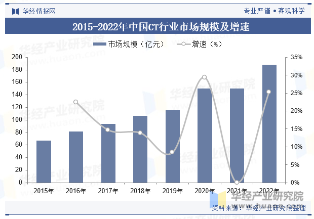 2015-2022年中国CT行业市场规模及增速