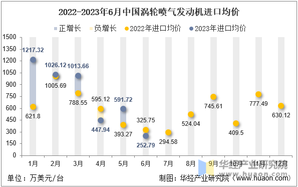 2022-2023年6月中国涡轮喷气发动机进口均价