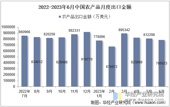 2022-2023年6月中国农产品月度出口金额