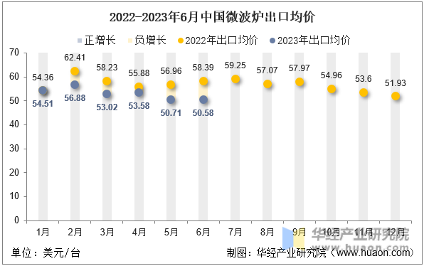 2022-2023年6月中国微波炉出口均价