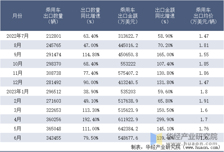 2022-2023年6月中国乘用车出口情况统计表