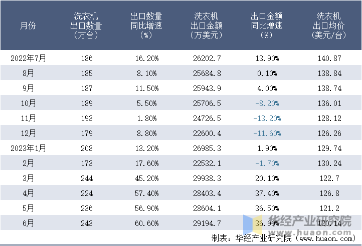 2022-2023年6月中国洗衣机出口情况统计表