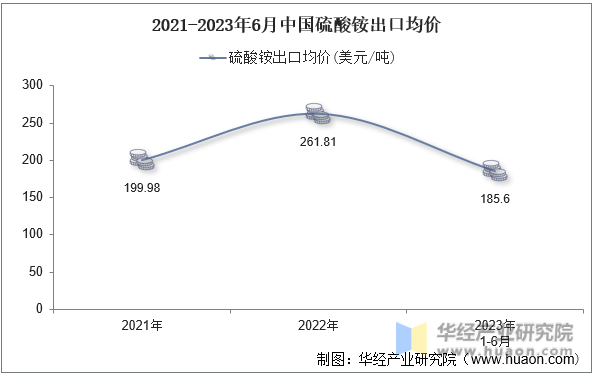2021-2023年6月中国硫酸铵出口均价