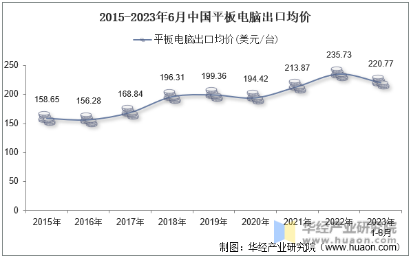 2015-2023年6月中国平板电脑出口均价