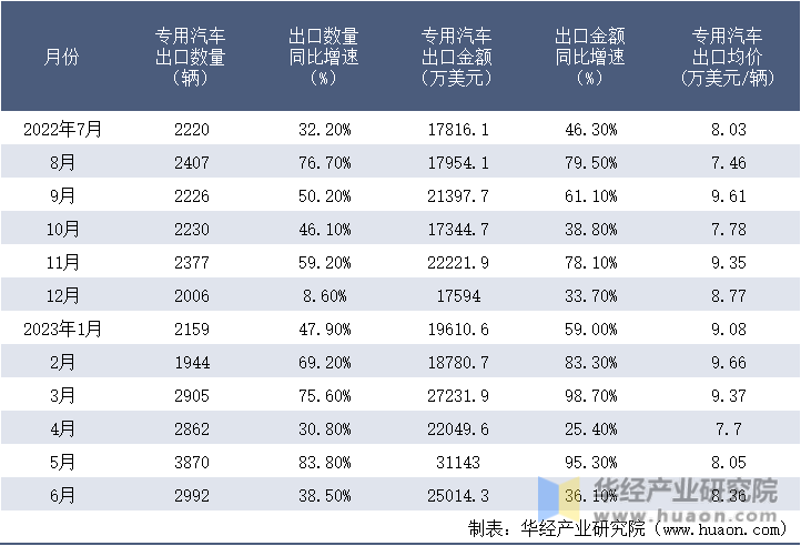 2022-2023年6月中国专用汽车出口情况统计表