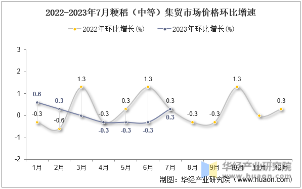 2022-2023年7月粳稻（中等）集贸市场价格环比增速