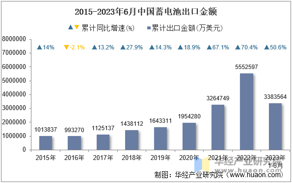 2015-2023年6月中国蓄电池出口金额