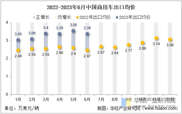 2022-2023年6月中国商用车出口均价