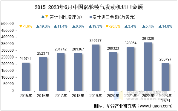 2015-2023年6月中国涡轮喷气发动机进口金额