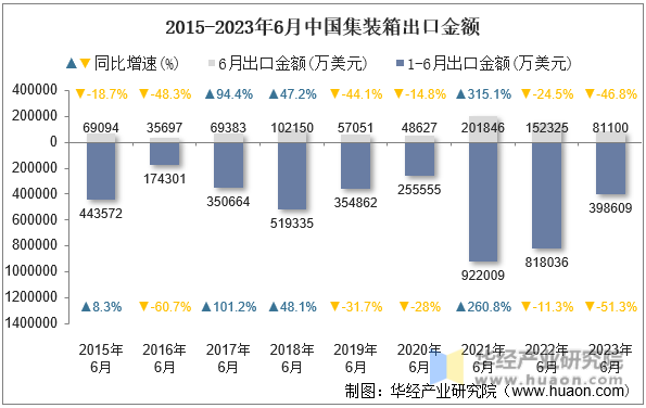 2015-2023年6月中国集装箱出口金额