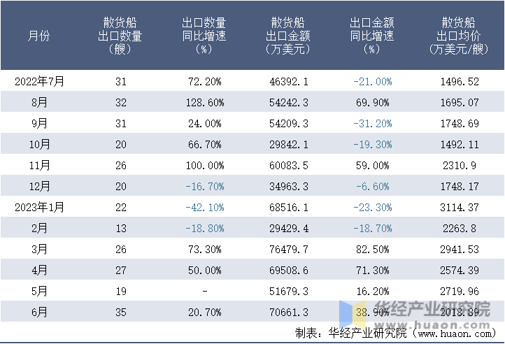 2022-2023年6月中国散货船出口情况统计表