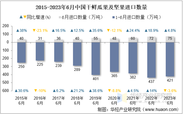 2015-2023年6月中国干鲜瓜果及坚果进口数量