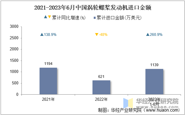 2021-2023年6月中国涡轮螺桨发动机进口金额