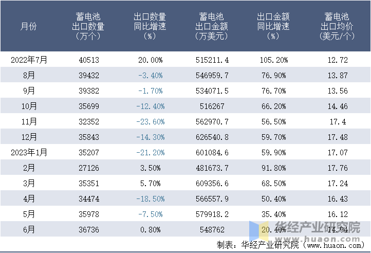 2022-2023年6月中国蓄电池出口情况统计表