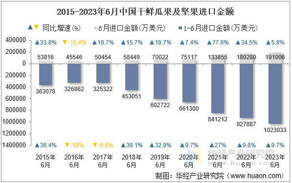 2015-2023年6月中国干鲜瓜果及坚果进口金额