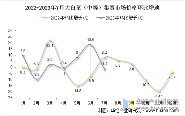 2022-2023年7月大白菜（中等）集贸市场价格环比增速
