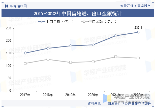 2017-2022年中国齿轮进、出口金额统计