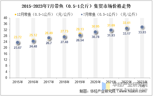 2015-2023年7月带鱼（0.5-1公斤）集贸市场价格走势