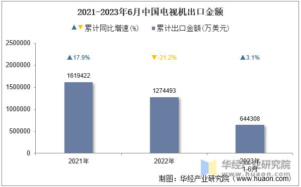 2021-2023年6月中国电视机出口金额