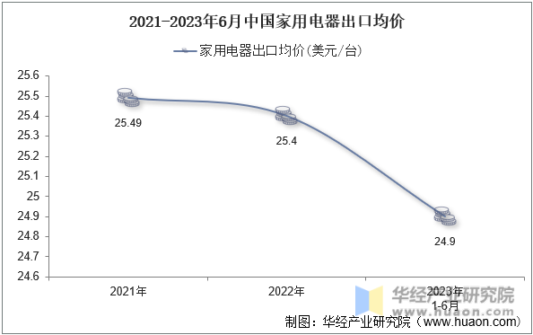 2021-2023年6月中国家用电器出口均价