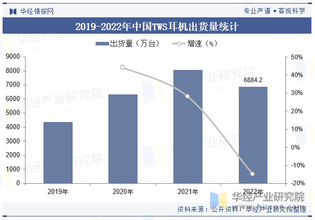2019-2022年中国TWS耳机出货量统计