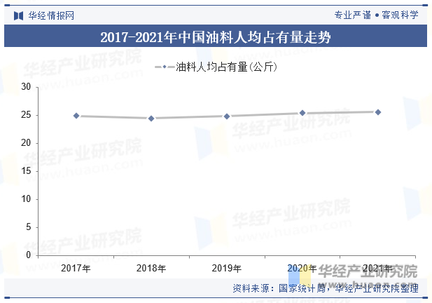2017-2021年中国油料人均占有量走势