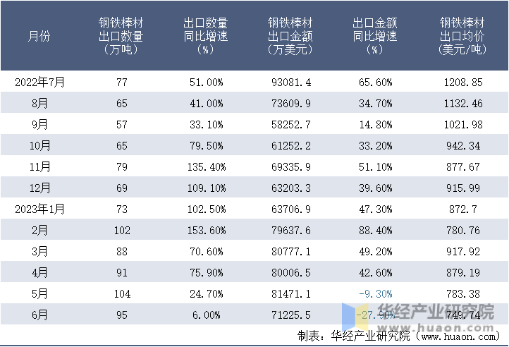 2022-2023年6月中国钢铁棒材出口情况统计表