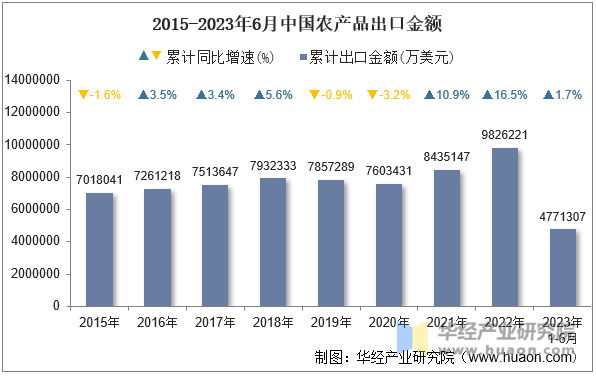 2015-2023年6月中国农产品出口金额