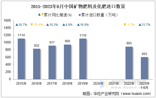 2015-2023年6月中国矿物肥料及化肥进口数量