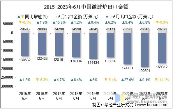 2015-2023年6月中国微波炉出口金额