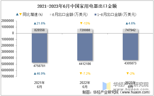 2021-2023年6月中国家用电器出口金额