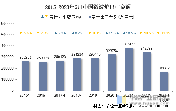 2015-2023年6月中国微波炉出口金额