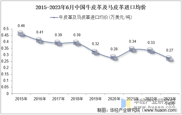 2015-2023年6月中国牛皮革及马皮革进口均价