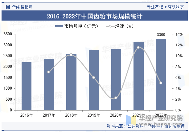 2016-2022年中国齿轮市场规模统计