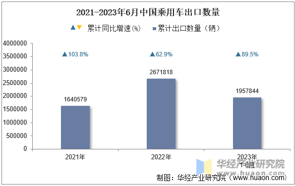 2021-2023年6月中国乘用车出口数量