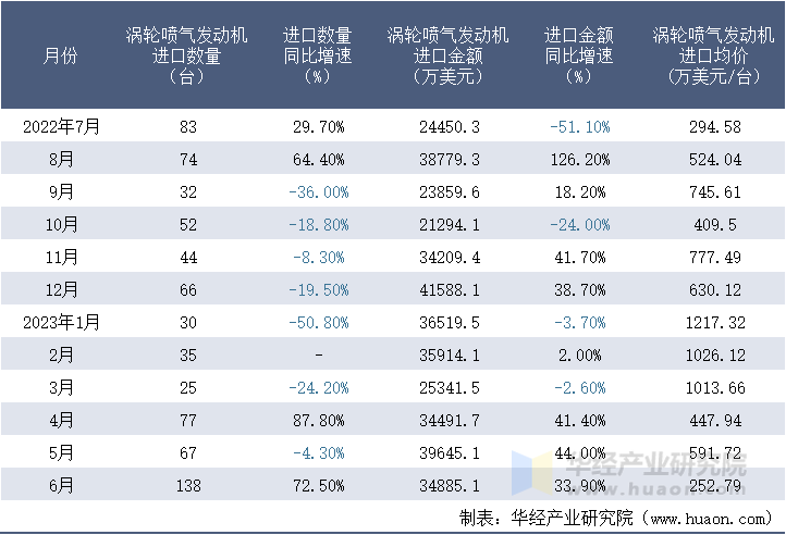 2022-2023年6月中国涡轮喷气发动机进口情况统计表