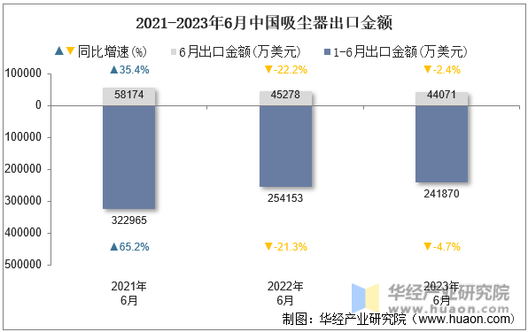 2021-2023年6月中国吸尘器出口金额