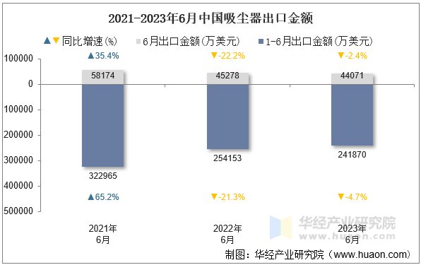 2021-2023年6月中国吸尘器出口金额