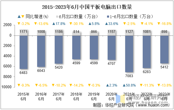 2015-2023年6月中国平板电脑出口数量