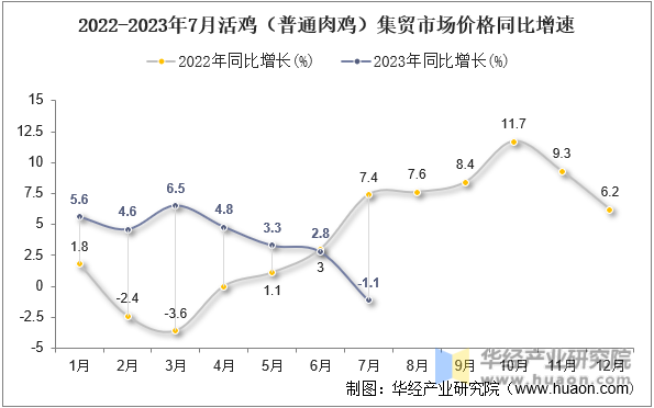 2022-2023年7月活鸡（普通肉鸡）集贸市场价格同比增速