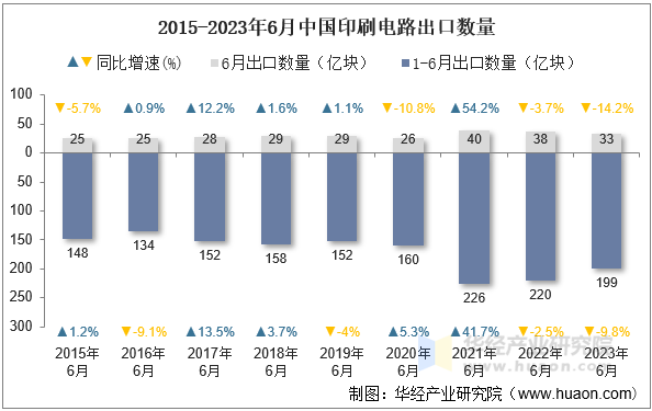 2015-2023年6月中国印刷电路出口数量
