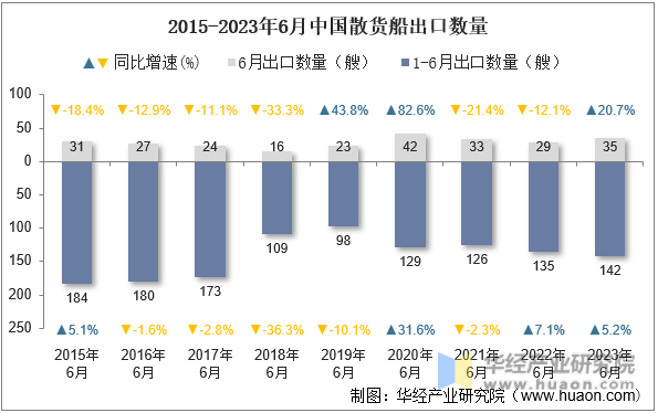 2015-2023年6月中国散货船出口数量