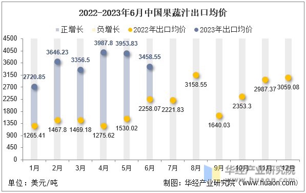 2022-2023年6月中国果蔬汁出口均价