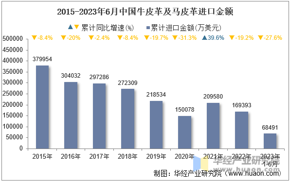 2015-2023年6月中国牛皮革及马皮革进口金额