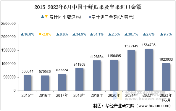 2015-2023年6月中国干鲜瓜果及坚果进口金额