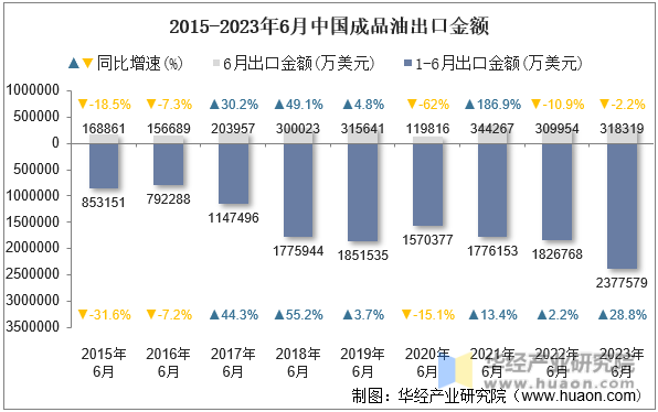 2015-2023年6月中国成品油出口金额