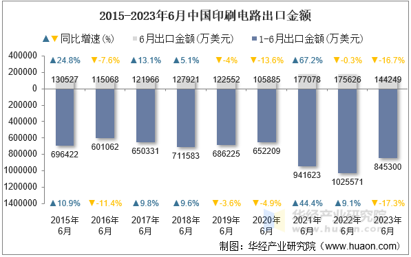 2015-2023年6月中国印刷电路出口金额
