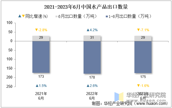 2021-2023年6月中国水产品出口数量